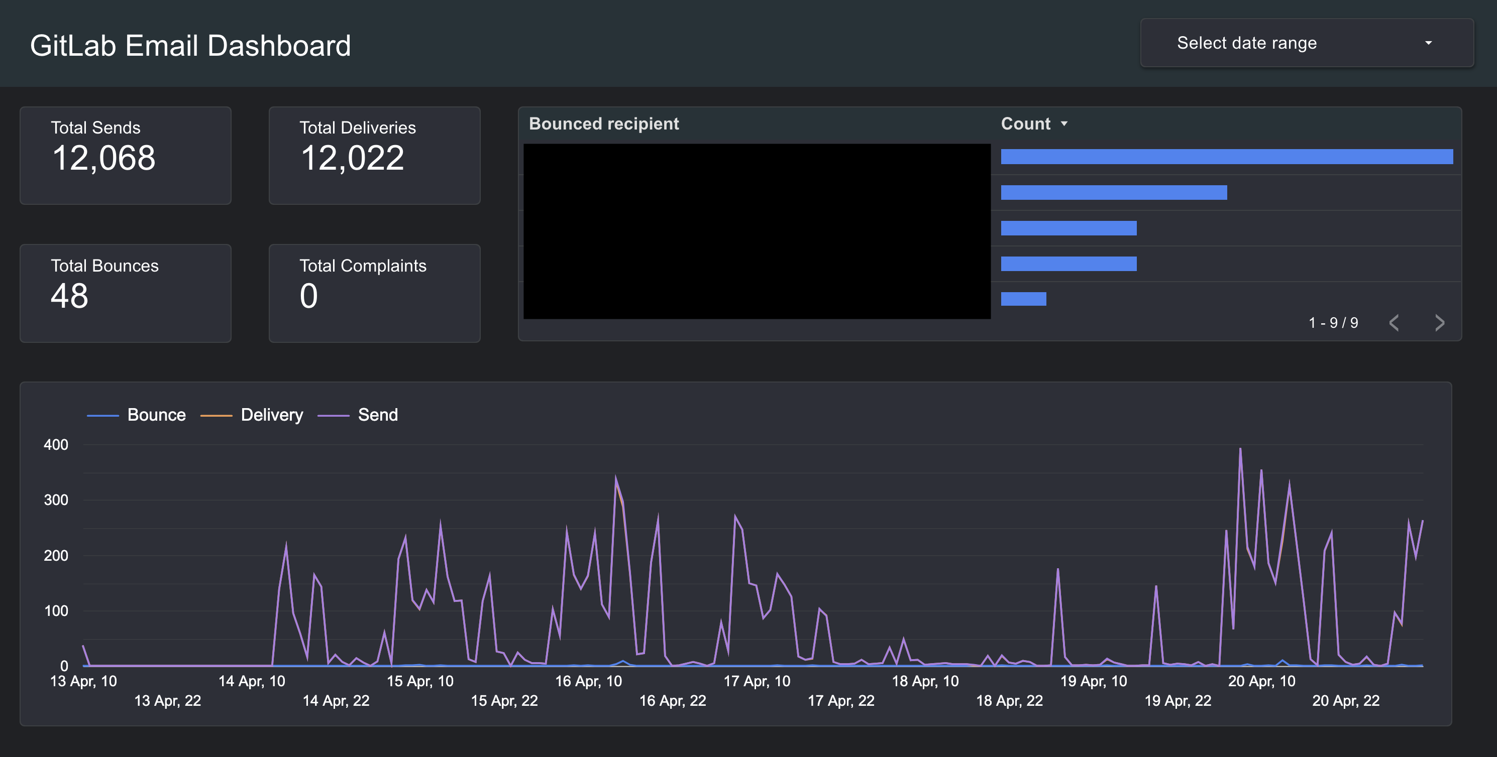 GitLab email dashboard